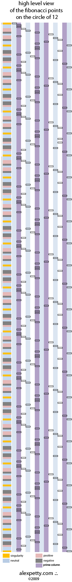 Fibonacci on a cycle, wider view