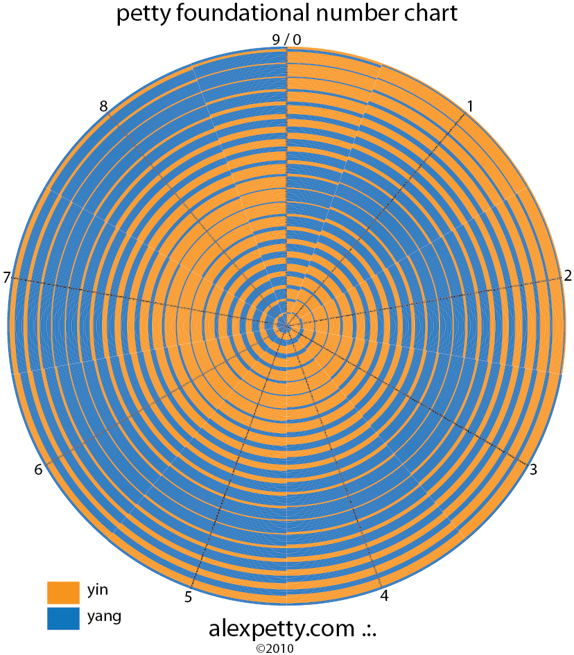 Foundational arithmetic, 1x