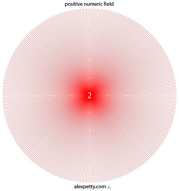 Positive numeric field