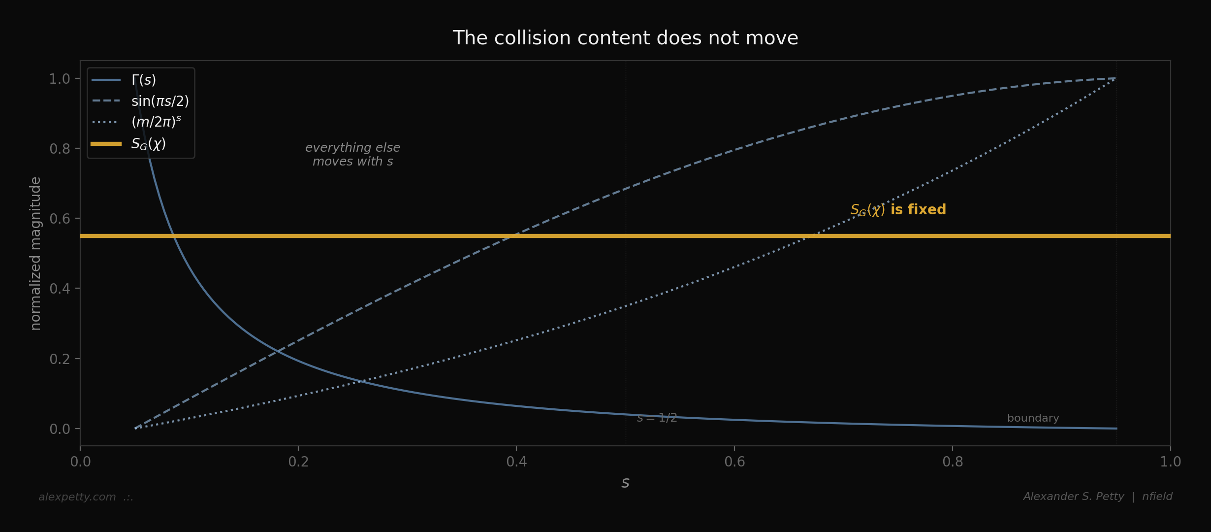 The collision content does not move. The analytic factors vary with s. The diagonal collision sum S_G is fixed.