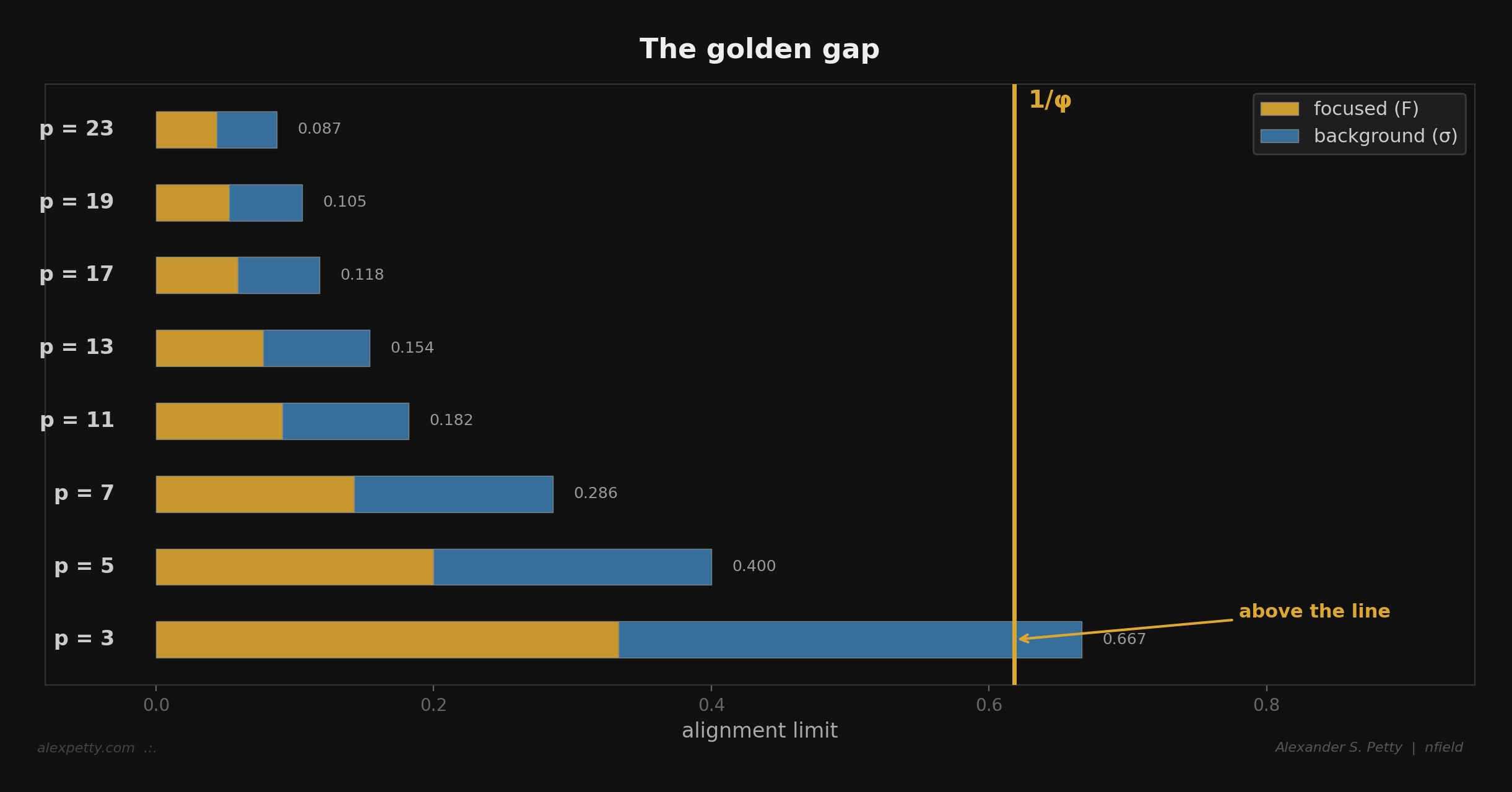 The golden gap