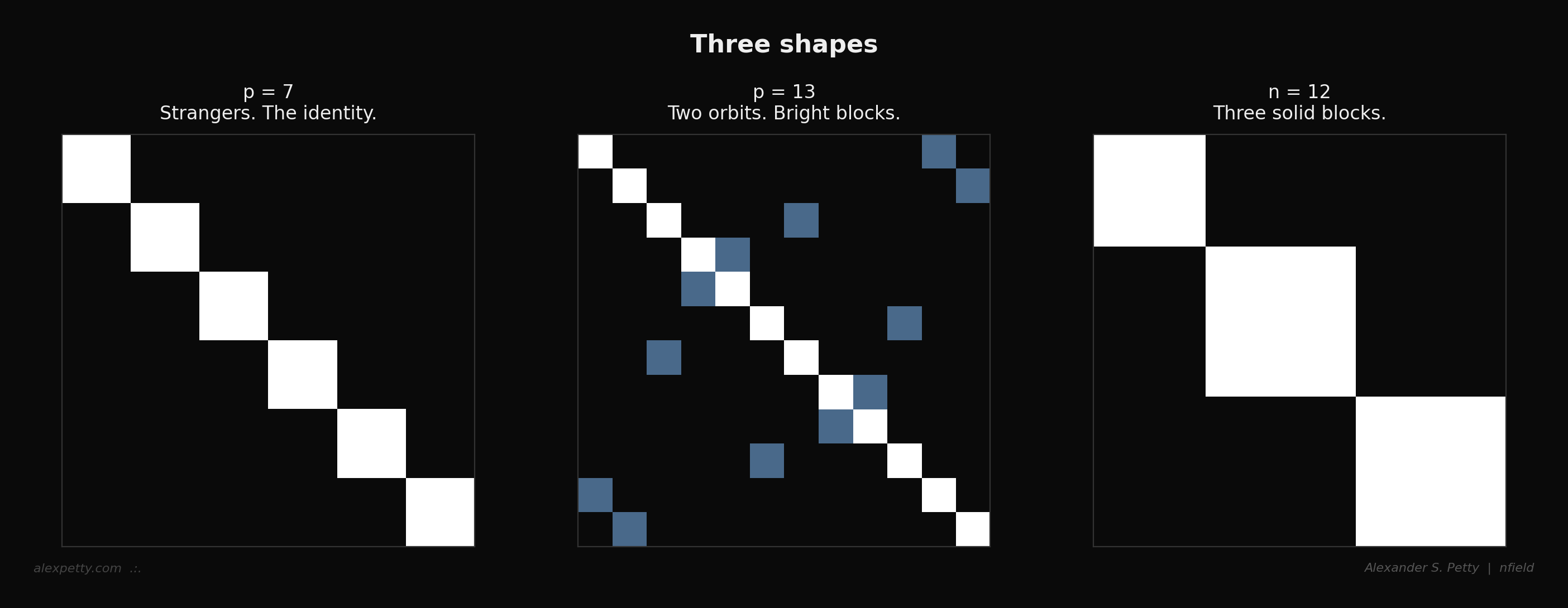 Three shapes