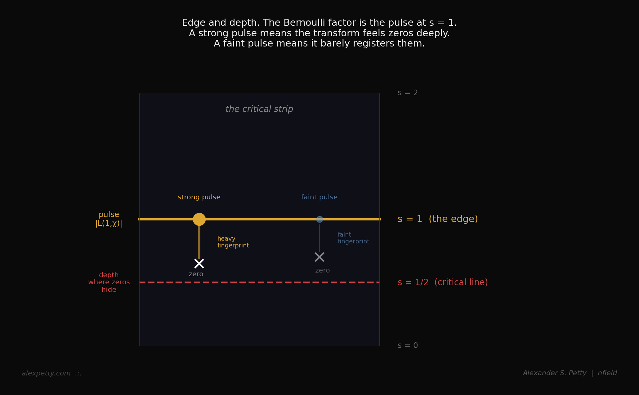Edge and depth