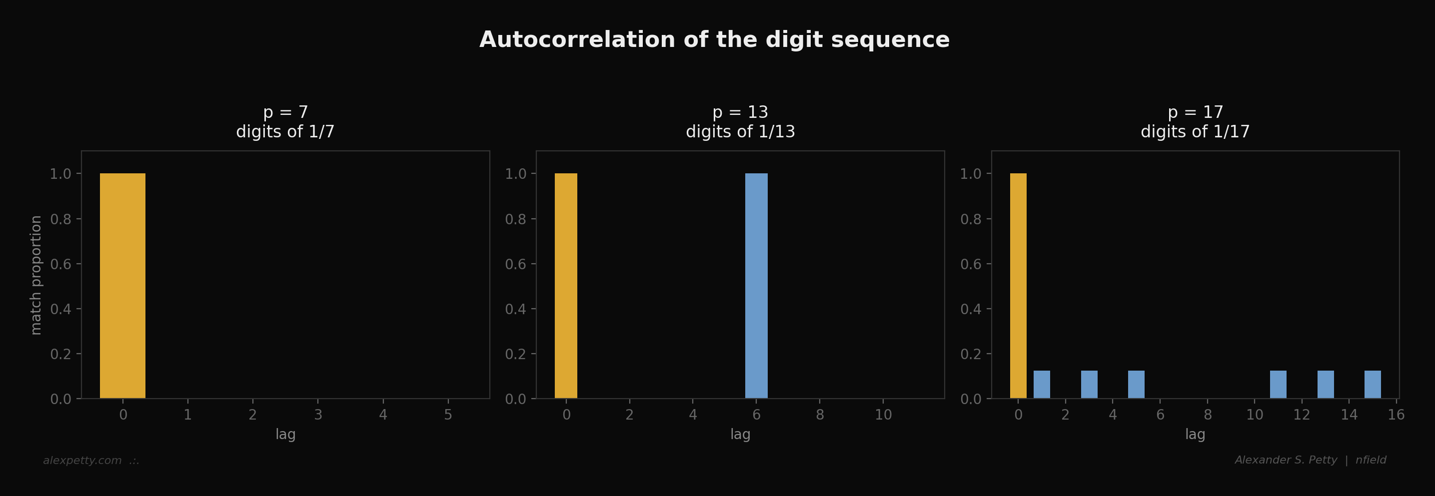 Autocorrelation of the digit sequence
