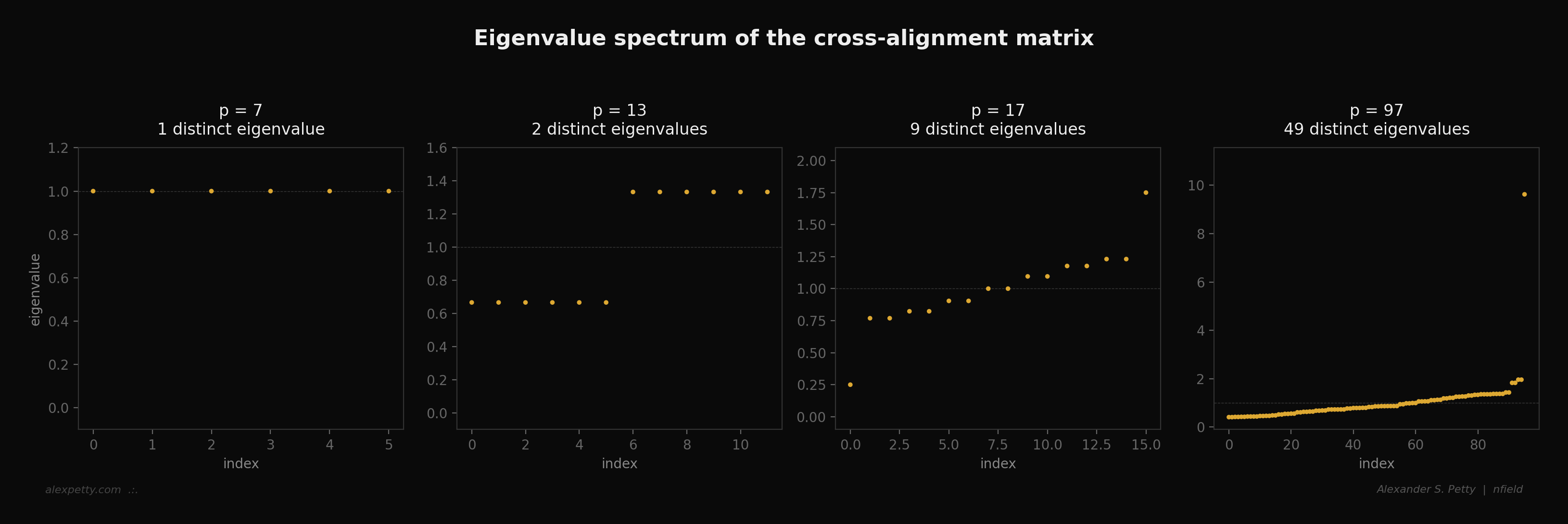 Eigenvalue spectrum of the cross-alignment matrix
