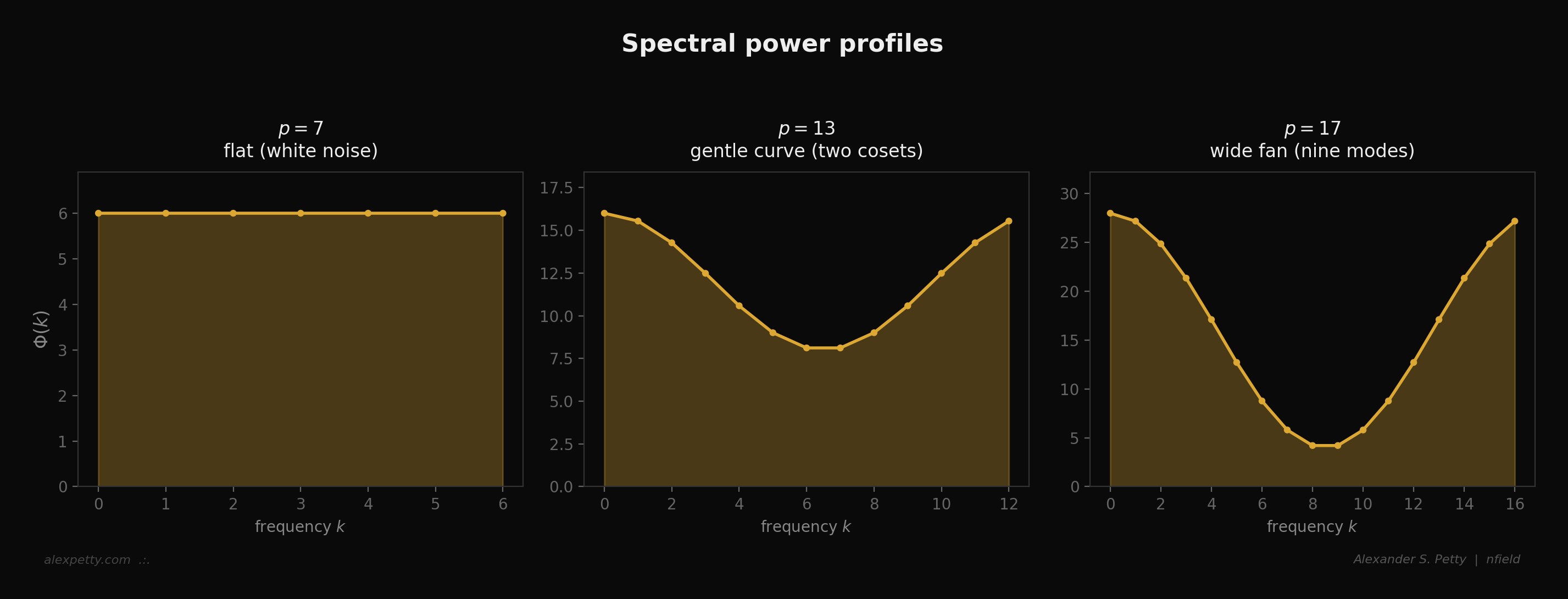 Spectral power profiles