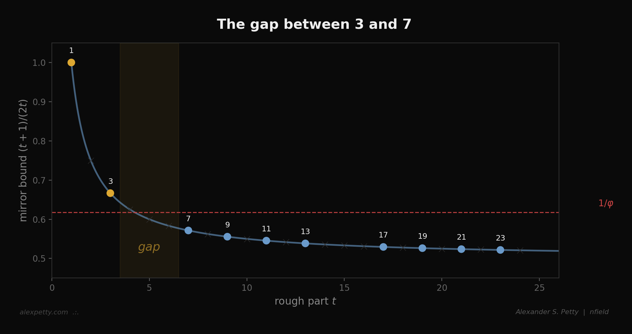 The gap between 3 and 7